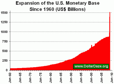 Aumenta la masa monetaria americana